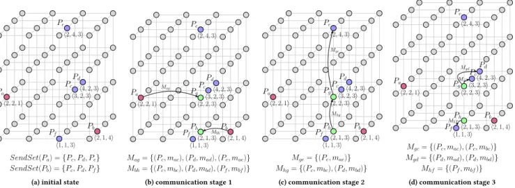 Figure 4: Three stages of communication in a VPT T 3 (4, 4, 4) for SendSet(P a ) = {P c , P d , P e } and SendSet(P b ) = {P c , P d , P f } 