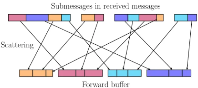 Figure 5: Scattering of submessages in received messages to their corresponding buffers.