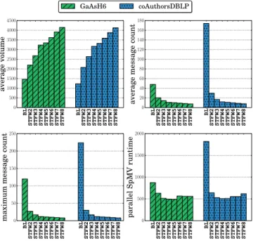 Figure 7: Detailed comparison of the schemes in two matri- matri-ces GaAsH6 and coAuthorsDBLP at K = 256.