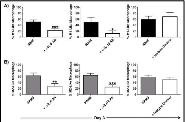 Figure  3.4:  IL-6  and  IL-10  have  regulatory  roles  in  R848-  and  PAM3-induced  differentiation of mMDSC