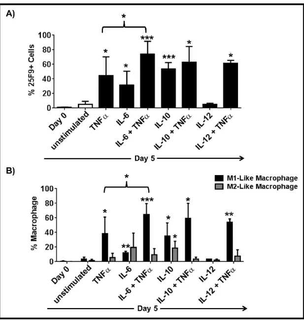 Figure 3.10: TNFα and IL-6 cocktail is the most effective cytokine combination inducing  M1-like macrophage differentiation