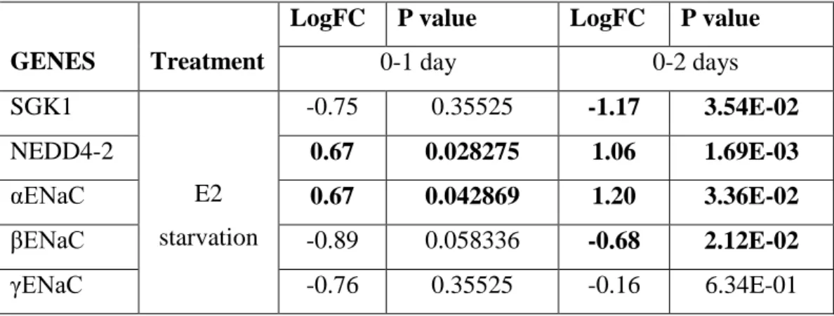 Table 3.3: Log fold changes observed in expressions of MR downstream targets at  mRNA levels in response to 10 nM E2 treatment for 48hrs in MCF-7 and T-47D cells  were indicated with their P values