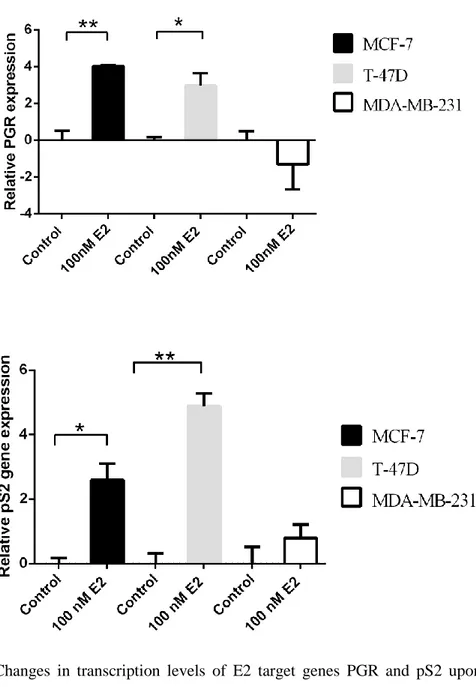 Figure  3.5:  Changes  in  transcription  levels  of  E2  target  genes  PGR  and  pS2  upon  E2  stimulation