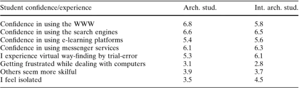 Table 1 Evaluation of self-confidence in computer use