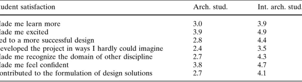 Table 2 Evaluation of working with other discipline