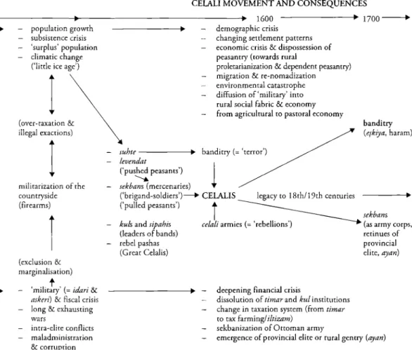 Figure  13.  I  The reign  of [he  celalis:  causes,  sympcoms, characterisrics and consequences 