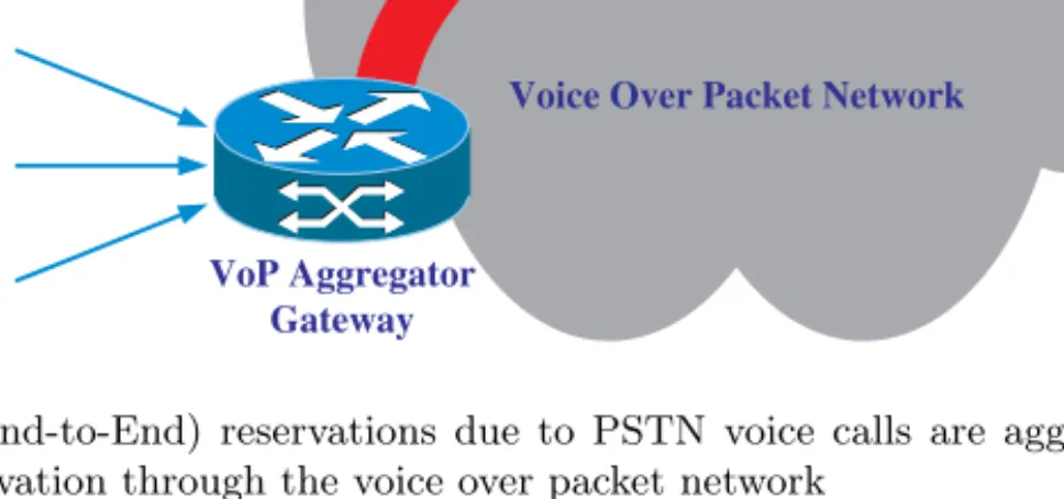 Fig. 1. E2E (End-to-End) reservations due to PSTN voice calls are aggregated into one single reservation through the voice over packet network