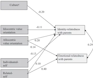 Figure 1 Significant predictors of emotional- and identity-relatedness with parents in the cross-cultural study; c 2 (3, N = 842) = 16.43, p &lt; 0.001, GFI = 0.99, AGFI = 0.95, CFI = 0.99; correlations between the  vari-ables considered are shown in Table