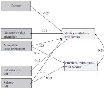 Figure 1 Significant predictors of emotional- and identity-relatedness with parents in the cross-cultural study; c 2 (3, N = 842) = 16.43, p < 0.001, GFI = 0.99, AGFI = 0.95, CFI = 0.99; correlations between the  vari-ables considered are shown in Table