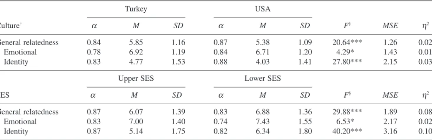 Table 1 Means, standard deviations, alpha and F values for relatedness with parents involving cultural and SES data