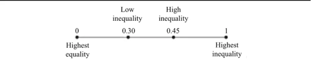 Table 2. Gini Coefficients