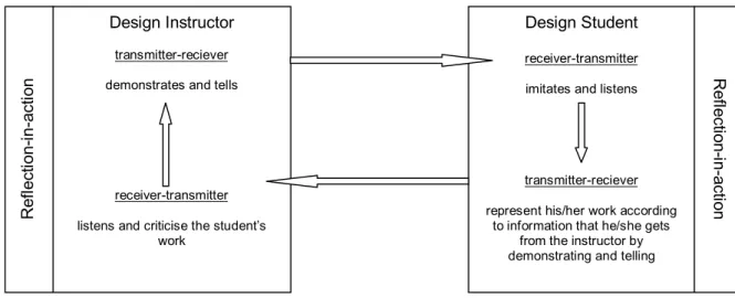 Figure 2.1. Critique process between the instructor and the student.