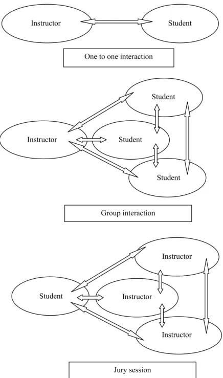 Figure 2.2. Different forms of interaction within the design studio.