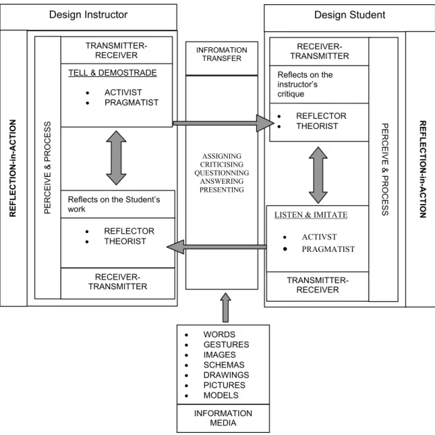 Figure 2.3. Critique Process through Experiential Learning Theory