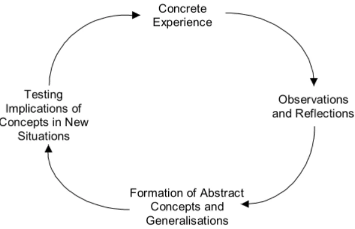 Figure 3.1. The Experiential Learning Model (Smith and Kolb, 1996, p.10).