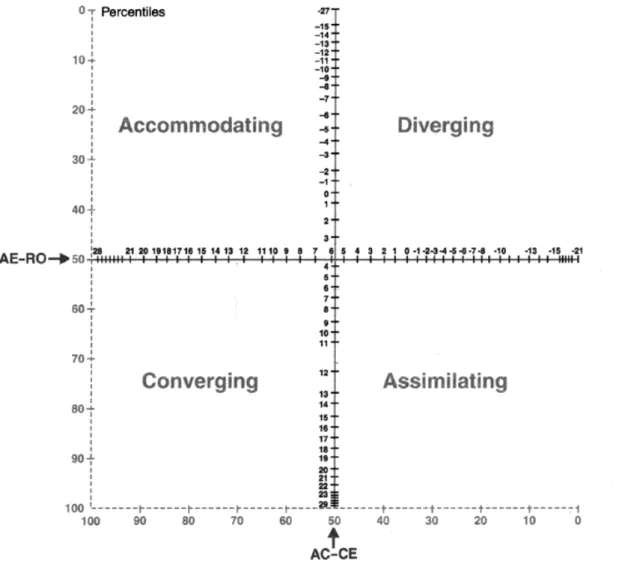 Figure 3.5. Learning style type grid (Kolb, 1999, p.6).