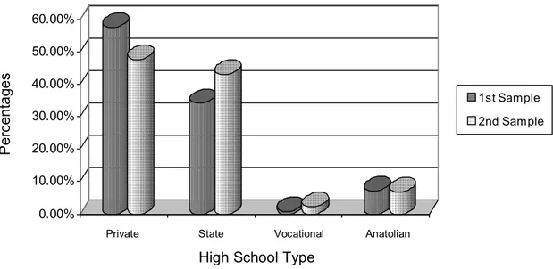 Figure 4.1 The distribution of students according to high school type.