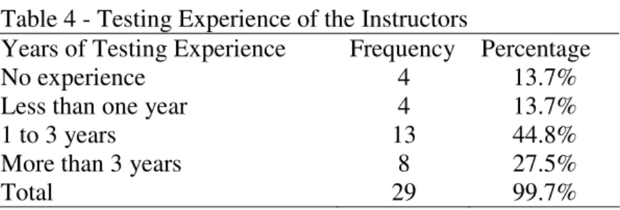 Table 4 - Testing Experience of the Instructors 