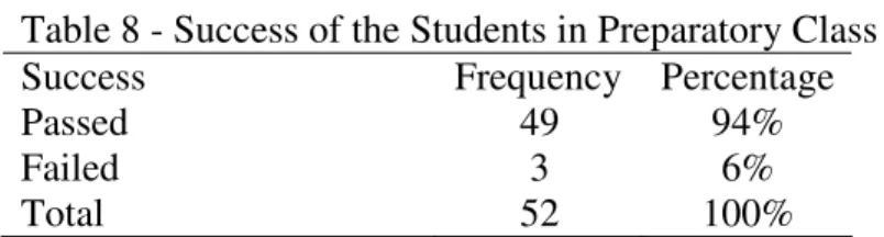 Table 8 - Success of the Students in Preparatory Class  