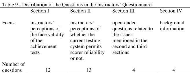 Table 9 - Distribution of the Questions in the Instructors’ Questionnaire 