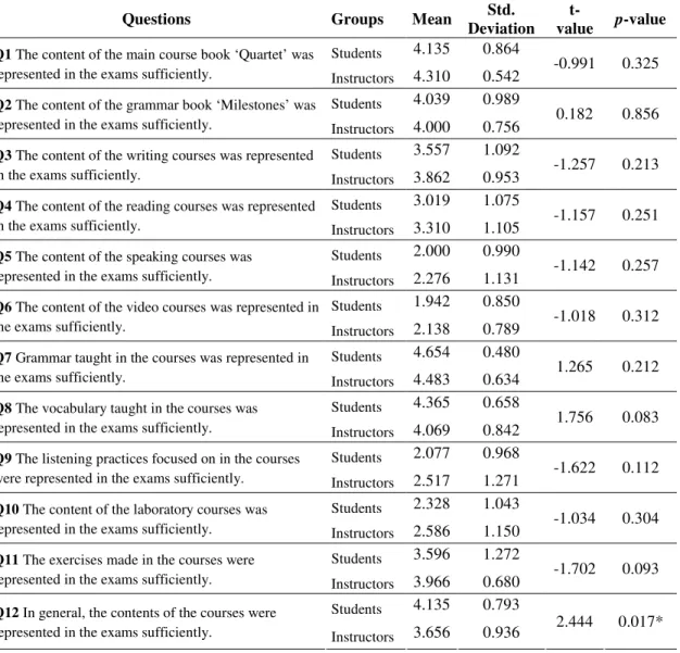 Table 20 - Detailed Comparison of Instructors’ and Students’ Perceptions of Face  Validity 
