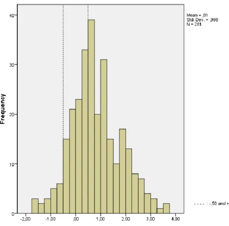 Figure 2. The difference in ratings of perceived autonomy support