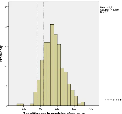 Figure 3. The difference in ratings of provision of structure