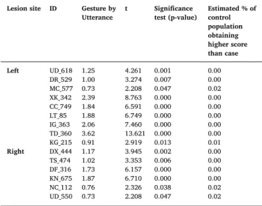 Fig. 2. The mean number of gesture by utterance across di ﬀerent participant groups.