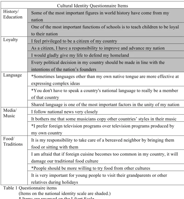 Table 1 Questionnaire items  