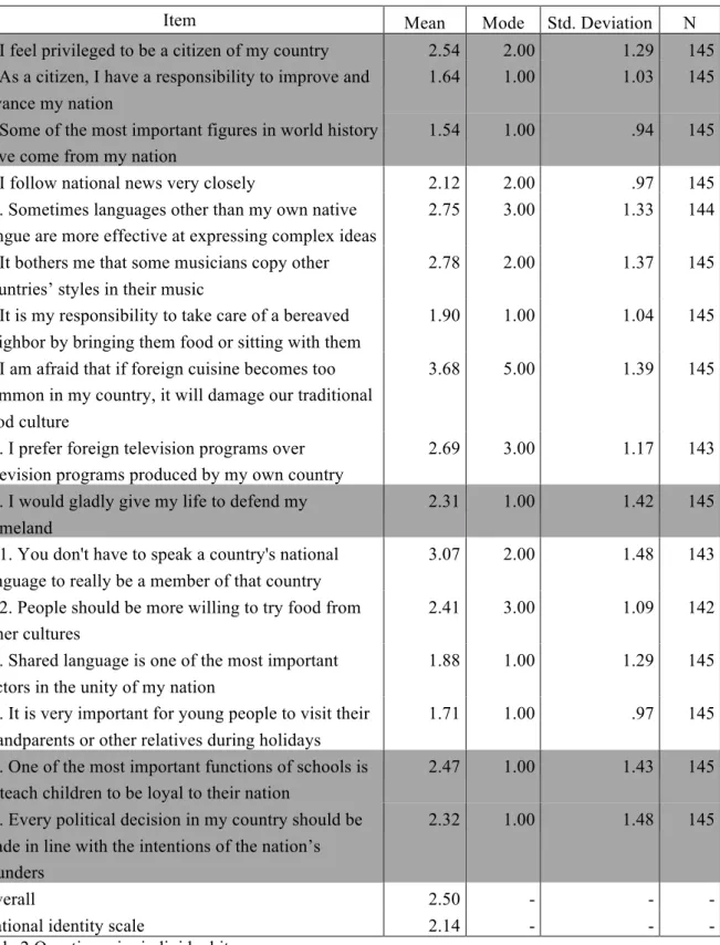 Table 2 Questionnaire individual item means  