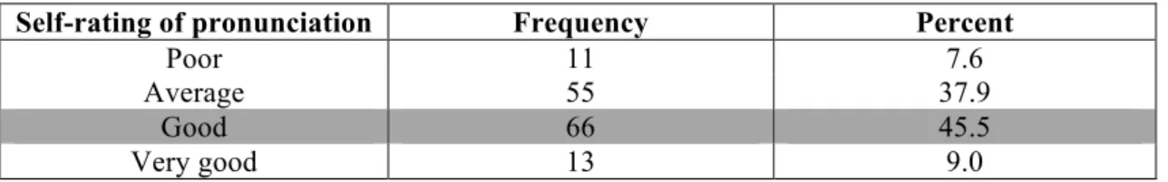 Table 3 Self-rating of pronunciation  Satisfaction with pronunciation 