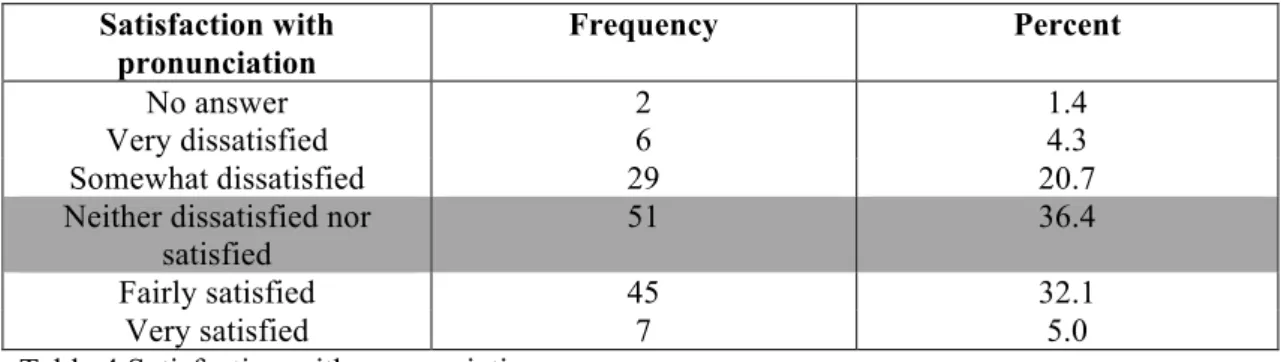 Table 4 Satisfaction with pronunciation 