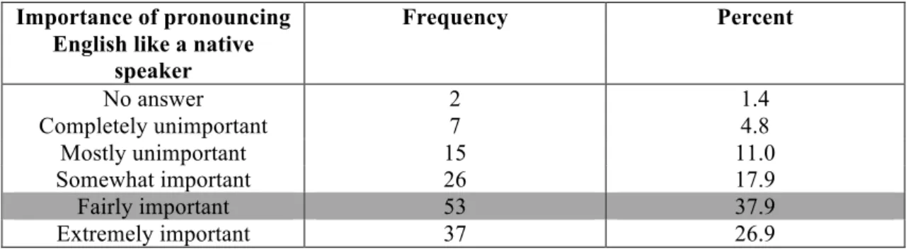 Table 5 Importance of native-like pronunciation 