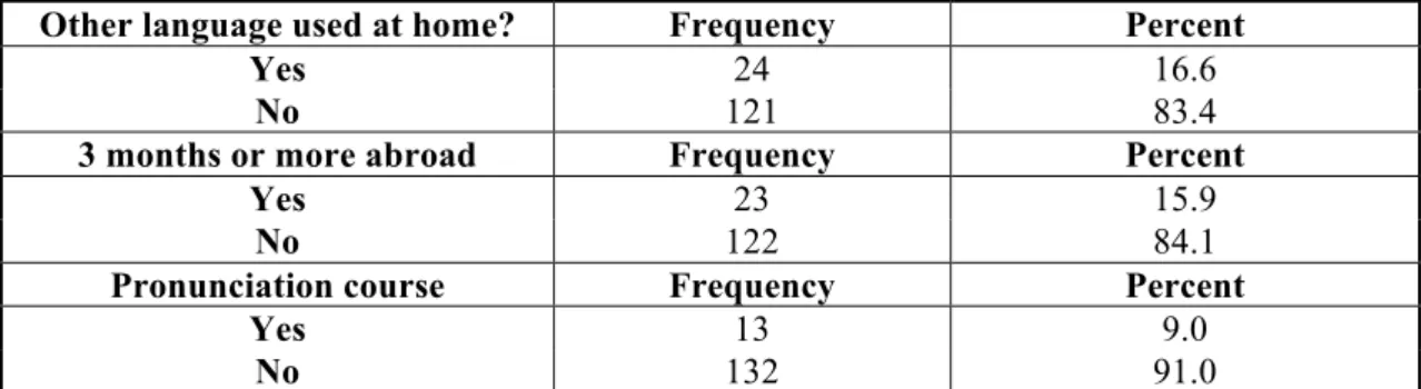 Table 6 Language use, residence abroad and pronunciation training 