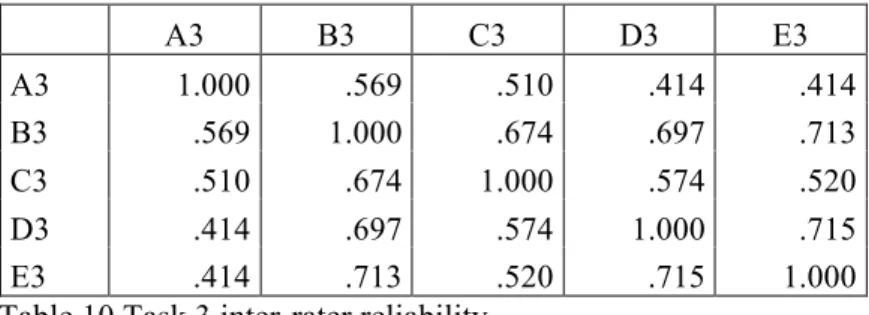 Table 10 Task 3 inter-rater reliability 