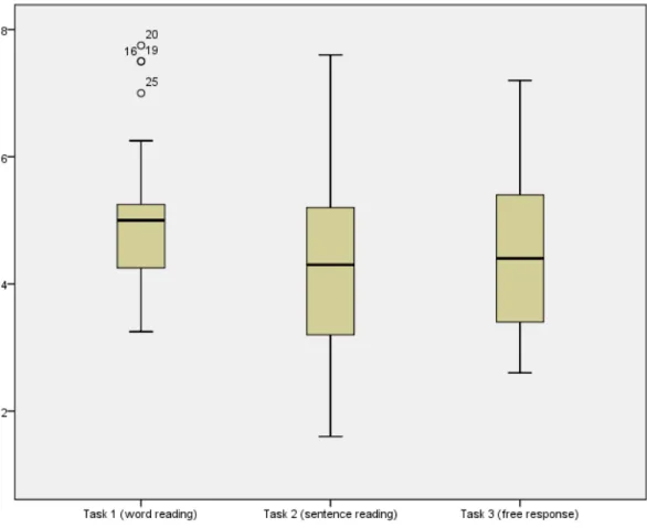 Figure 1 Pronunciation tasks comparisons 