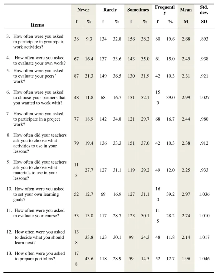 Table 3 - Autonomous Learning Activities that the Participants Engaged in in their High  Schools 