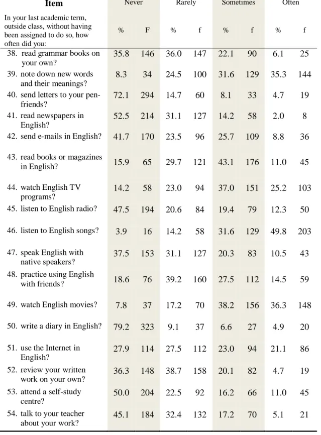 Table 11 - Engagement in Autonomous Activities outside the Class  Item 