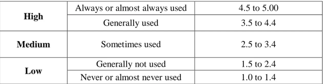 Table 17 - Key to SILL Averages (Oxford, 1990) 