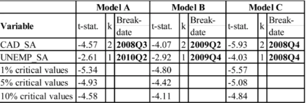 Table 3. Results of ZA unit root tests