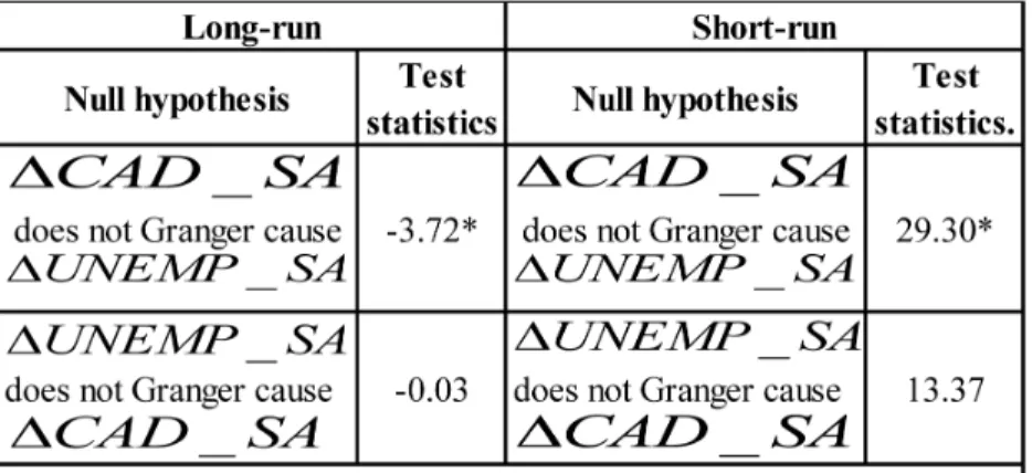 Table 5. Results of VECM Granger Causality Tests
