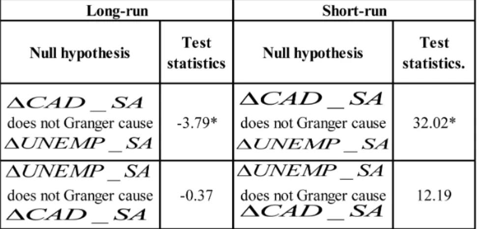 Table 6. Results of VECM Granger Causality Tests including the imports of intermediate goods