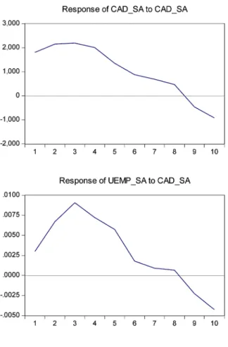 Figure 6. Impulse responses to generalized one standard deviation innovations according to the VECM  of seasonally adjusted the current account deficits and unemployment
