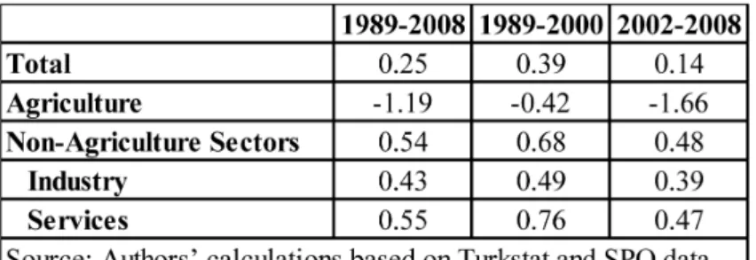 Table 1. Output Elasticities of employment by sectors (Annual averages)