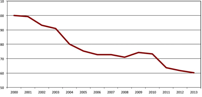 Figure 2 depicts the evolution of the real unit  labor wage costs. Weighted by the productivity  indexes, the fall in real unit labor costs indicates  that  the  loss  in  export  competitiveness  due  to  currency appreciation could have been overcome  on