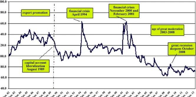 Figure 4. Real Exchange rate index (TL/USD) (PPP in consumer prices)