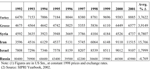 Table 2: Military Expenditures of Turkey and Its Neighbors 