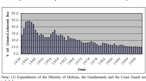 Figure 1: Defense Expenditures as a Share of General Budget  