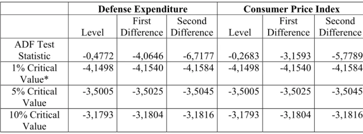 Table 3: Unit Root Test Results 