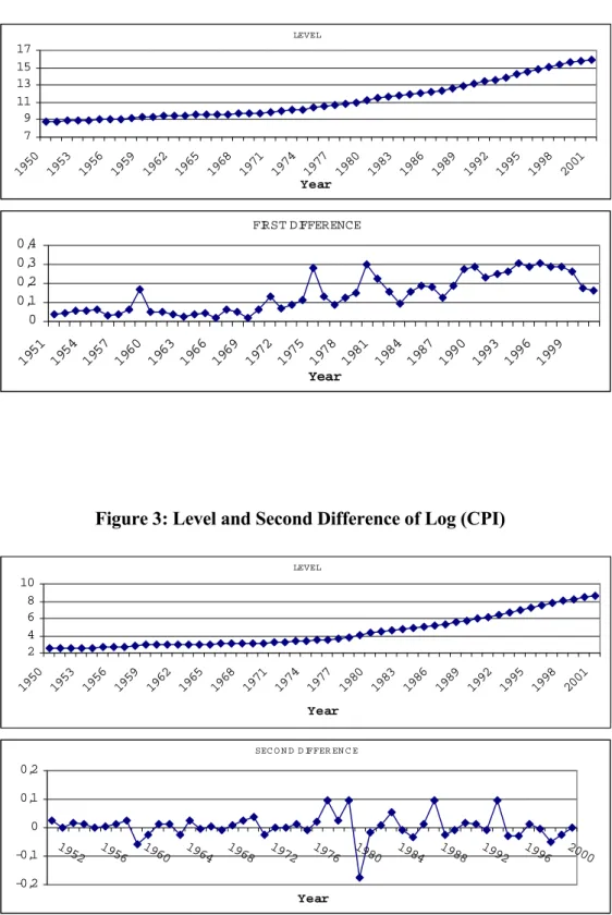 Figure 2: Level and First Difference of Log (defense expenditure)   LEVEL 79 11131517 1950 1953 1956 1959 1962 1965 1968 1971 1974 1977 1980 1983 1986 1989 1992 1995 1998 2001 Year FI RST DI FFERENCE 0 0,10,20,30,4 19 51 19 54 19 57 19 60 19 63 19 66 19 69